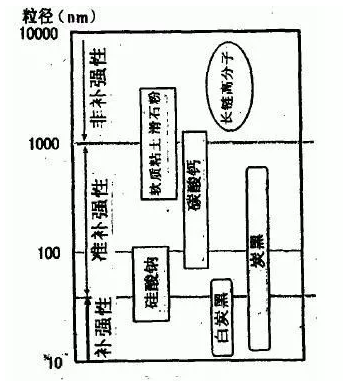 地下停車場項目橡膠接頭:橡膠填料補強的化學機理 地下停車場項目橡膠接頭:橡膠填料補強的化學機理