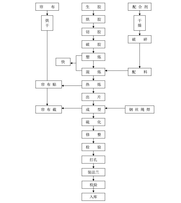 單球橡膠軟接頭的生產工藝流程/過程/規范/運輸儲存要求 單球橡膠軟接頭工藝流程