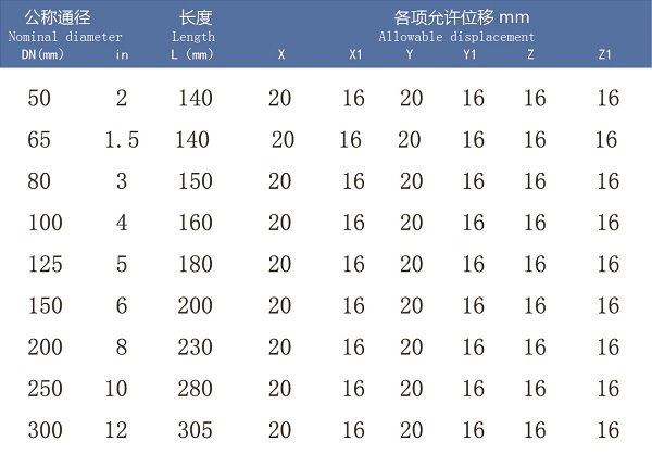 國標dn200，90度彎頭（橡膠軟連接）中心到端面尺寸是多少？